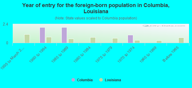 Year of entry for the foreign-born population in Columbia, Louisiana