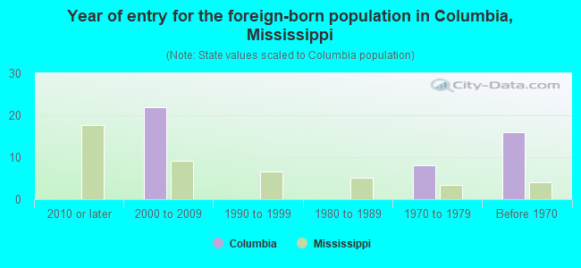 Year of entry for the foreign-born population in Columbia, Mississippi
