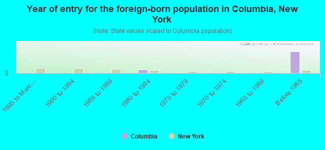 Year of entry for the foreign-born population in Columbia, New York