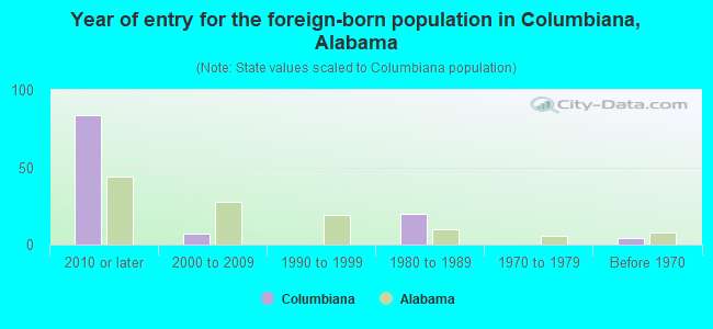 Year of entry for the foreign-born population in Columbiana, Alabama