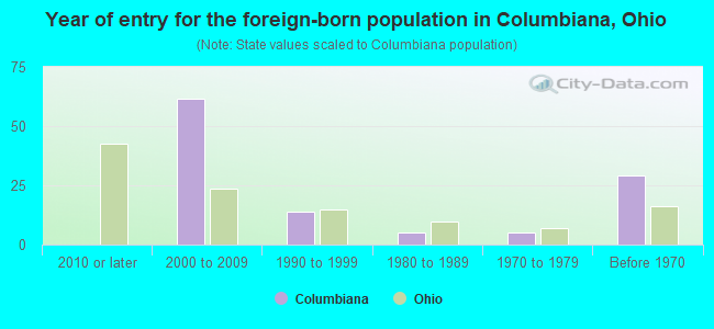 Year of entry for the foreign-born population in Columbiana, Ohio