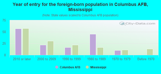 Year of entry for the foreign-born population in Columbus AFB, Mississippi