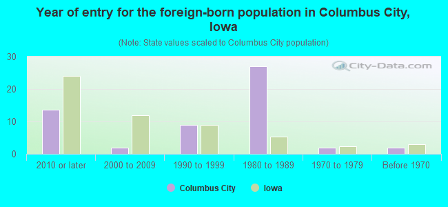 Year of entry for the foreign-born population in Columbus City, Iowa