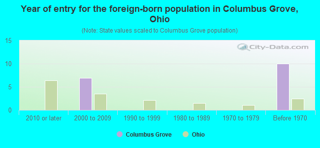 Year of entry for the foreign-born population in Columbus Grove, Ohio