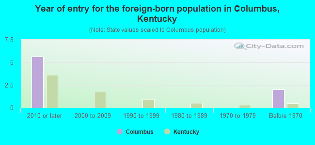 Year of entry for the foreign-born population in Columbus, Kentucky