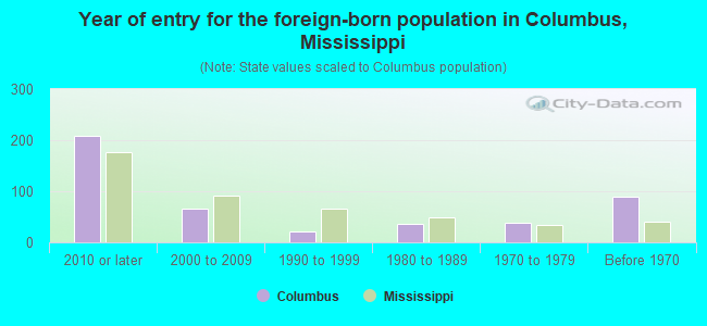 Year of entry for the foreign-born population in Columbus, Mississippi