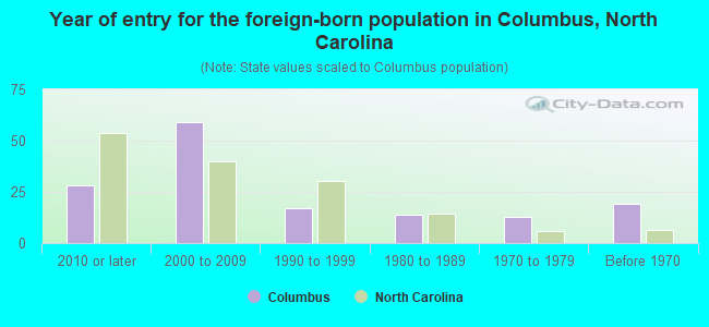 Year of entry for the foreign-born population in Columbus, North Carolina