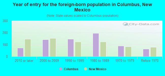 Year of entry for the foreign-born population in Columbus, New Mexico