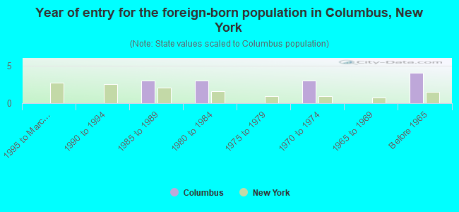 Year of entry for the foreign-born population in Columbus, New York