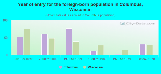 Year of entry for the foreign-born population in Columbus, Wisconsin