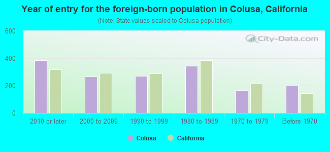 Year of entry for the foreign-born population in Colusa, California