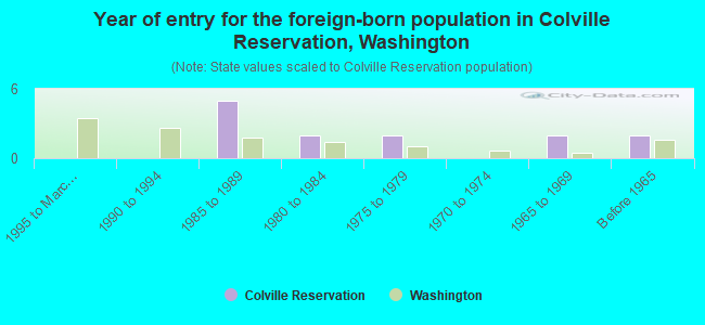 Year of entry for the foreign-born population in Colville Reservation, Washington