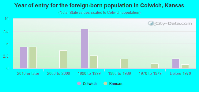 Year of entry for the foreign-born population in Colwich, Kansas