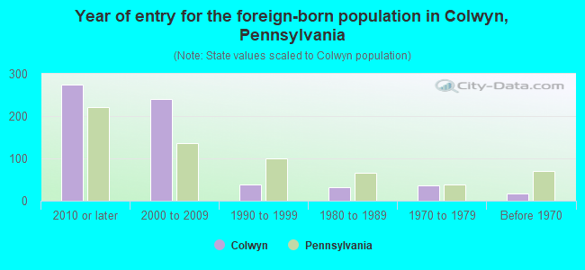 Year of entry for the foreign-born population in Colwyn, Pennsylvania