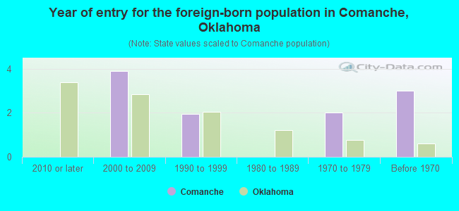 Year of entry for the foreign-born population in Comanche, Oklahoma