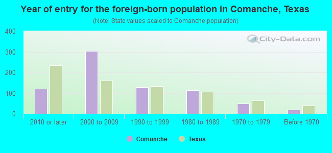 Year of entry for the foreign-born population in Comanche, Texas