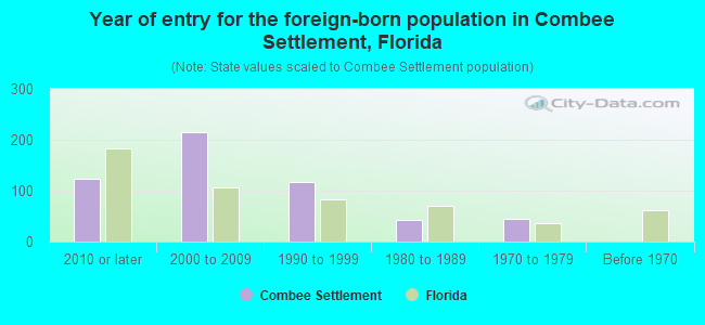 Year of entry for the foreign-born population in Combee Settlement, Florida