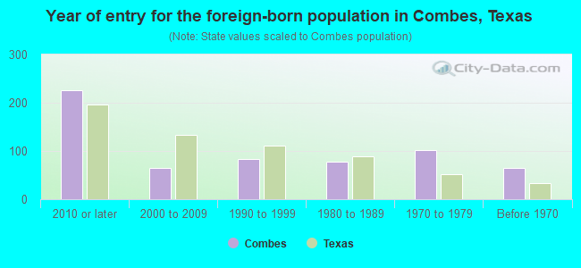 Year of entry for the foreign-born population in Combes, Texas