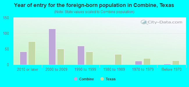 Year of entry for the foreign-born population in Combine, Texas