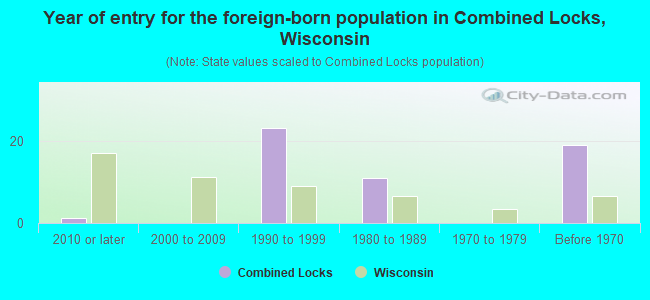 Year of entry for the foreign-born population in Combined Locks, Wisconsin