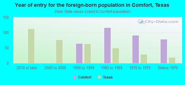 Year of entry for the foreign-born population in Comfort, Texas