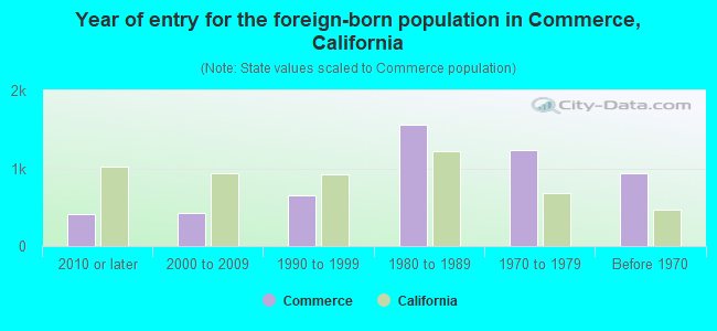 Year of entry for the foreign-born population in Commerce, California