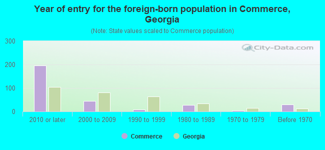 Year of entry for the foreign-born population in Commerce, Georgia