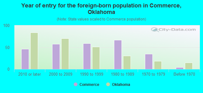 Year of entry for the foreign-born population in Commerce, Oklahoma