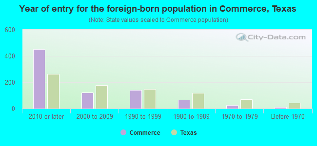 Year of entry for the foreign-born population in Commerce, Texas