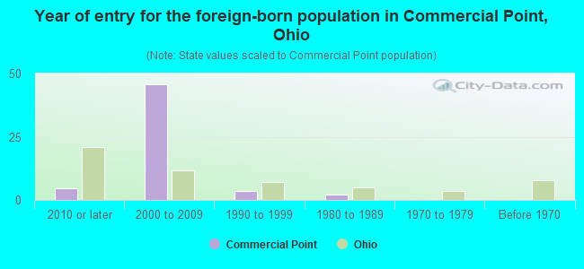 Year of entry for the foreign-born population in Commercial Point, Ohio