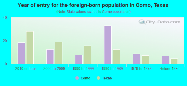 Year of entry for the foreign-born population in Como, Texas