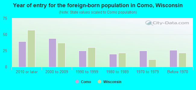 Year of entry for the foreign-born population in Como, Wisconsin