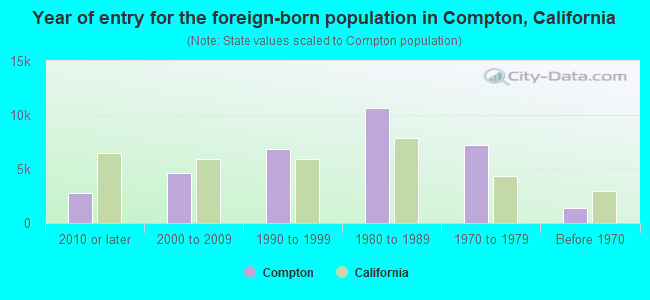 Year of entry for the foreign-born population in Compton, California