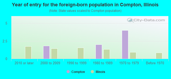 Year of entry for the foreign-born population in Compton, Illinois