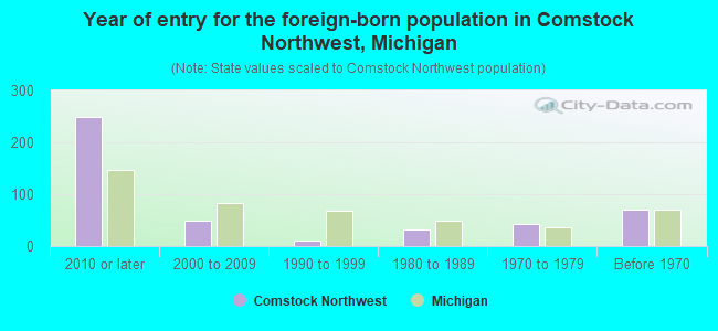 Year of entry for the foreign-born population in Comstock Northwest, Michigan