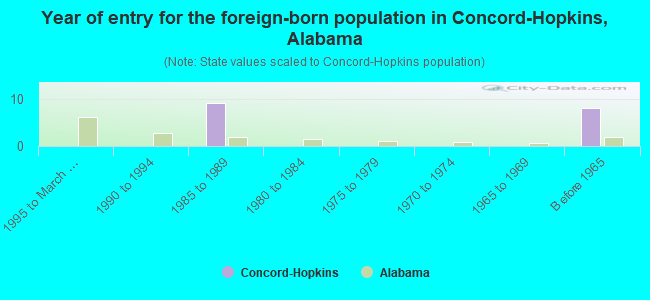 Year of entry for the foreign-born population in Concord-Hopkins, Alabama