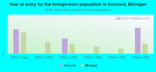 Year of entry for the foreign-born population in Concord, Michigan