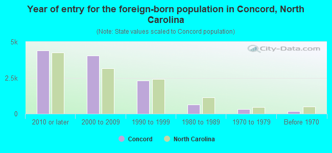 Year of entry for the foreign-born population in Concord, North Carolina