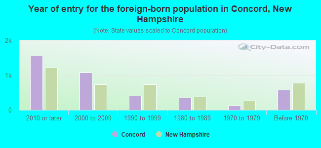 Year of entry for the foreign-born population in Concord, New Hampshire