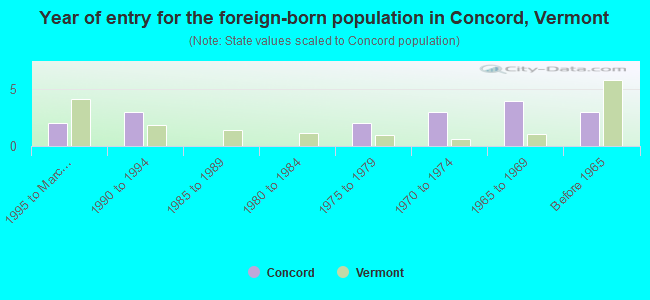 Year of entry for the foreign-born population in Concord, Vermont
