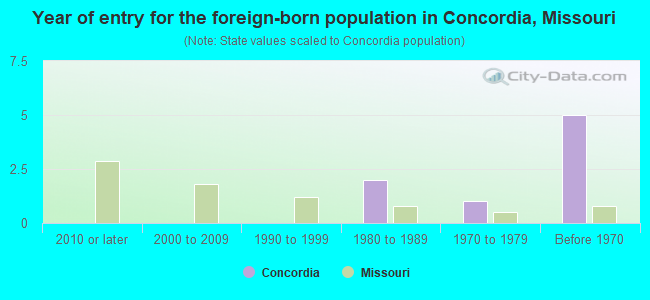 Year of entry for the foreign-born population in Concordia, Missouri