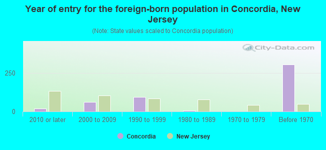 Year of entry for the foreign-born population in Concordia, New Jersey