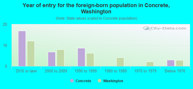 Year of entry for the foreign-born population in Concrete, Washington