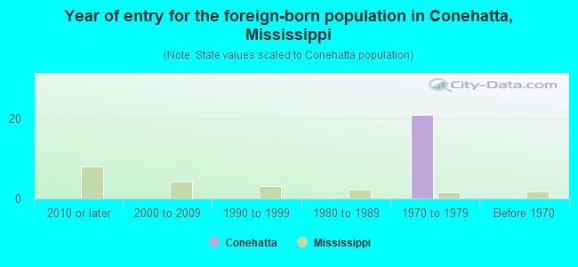 Year of entry for the foreign-born population in Conehatta, Mississippi