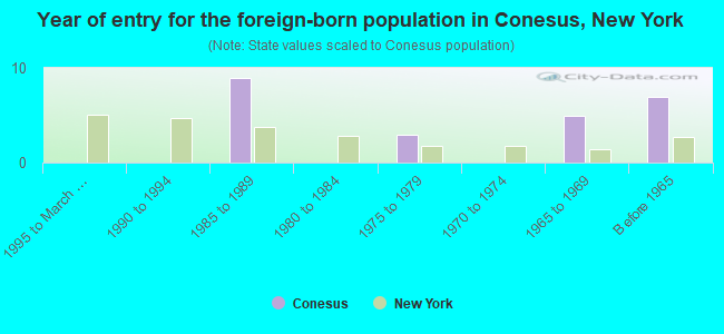 Year of entry for the foreign-born population in Conesus, New York