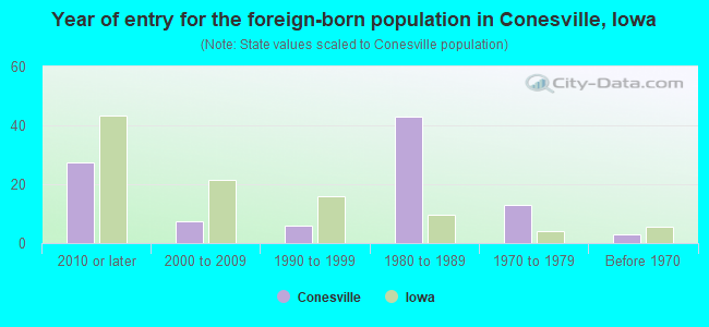 Year of entry for the foreign-born population in Conesville, Iowa