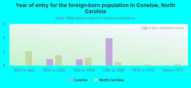 Year of entry for the foreign-born population in Conetoe, North Carolina