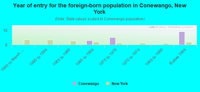Year of entry for the foreign-born population in Conewango, New York