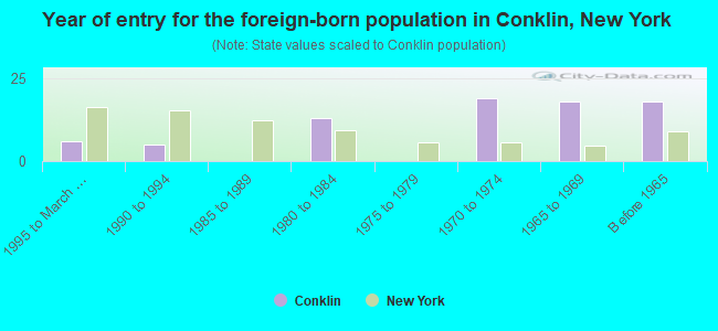 Year of entry for the foreign-born population in Conklin, New York