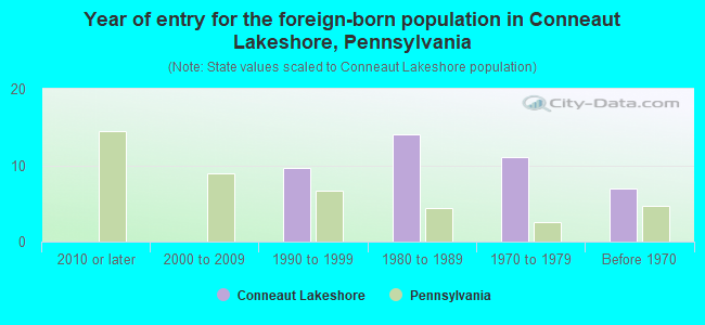 Year of entry for the foreign-born population in Conneaut Lakeshore, Pennsylvania